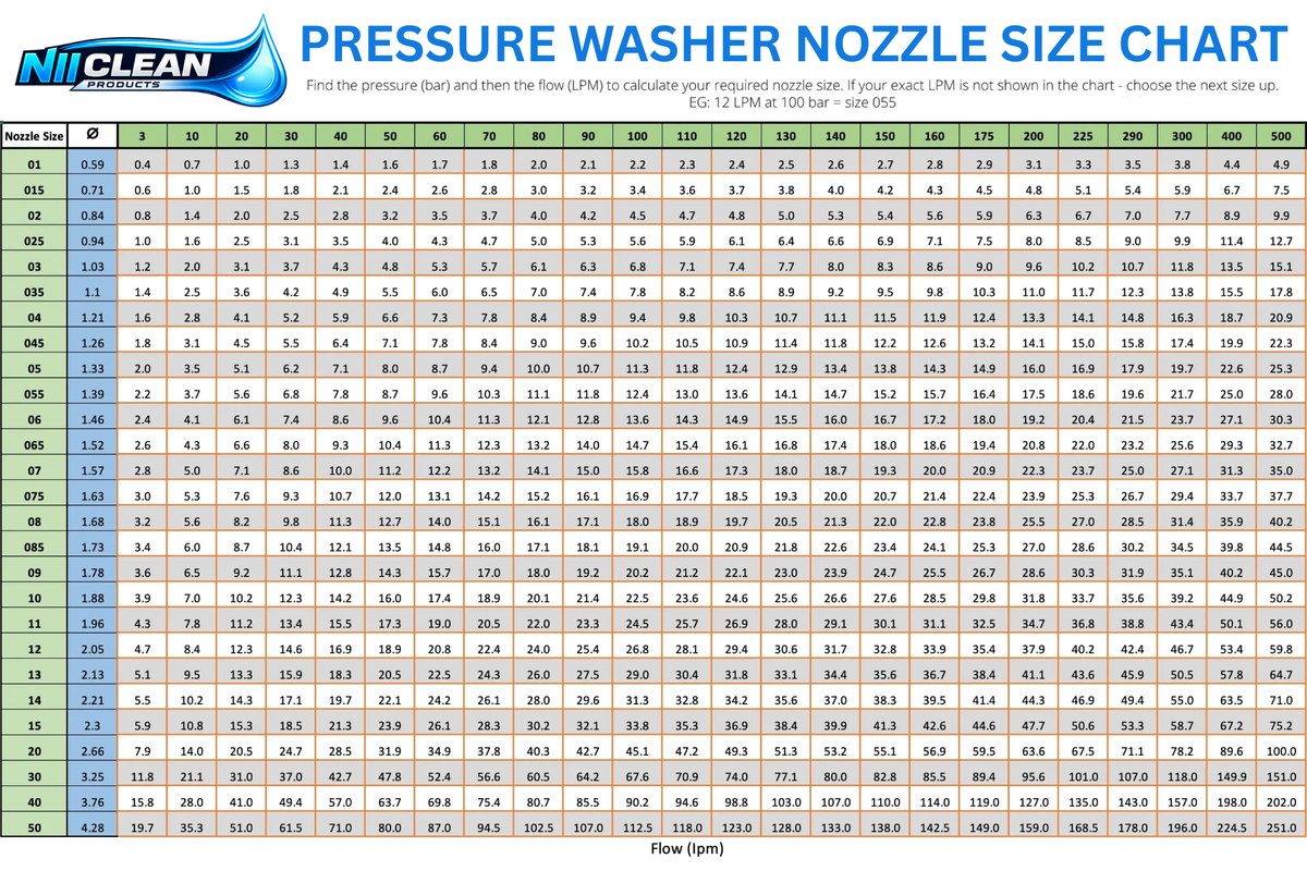How to Read a Pressure Washer Nozzle Chart